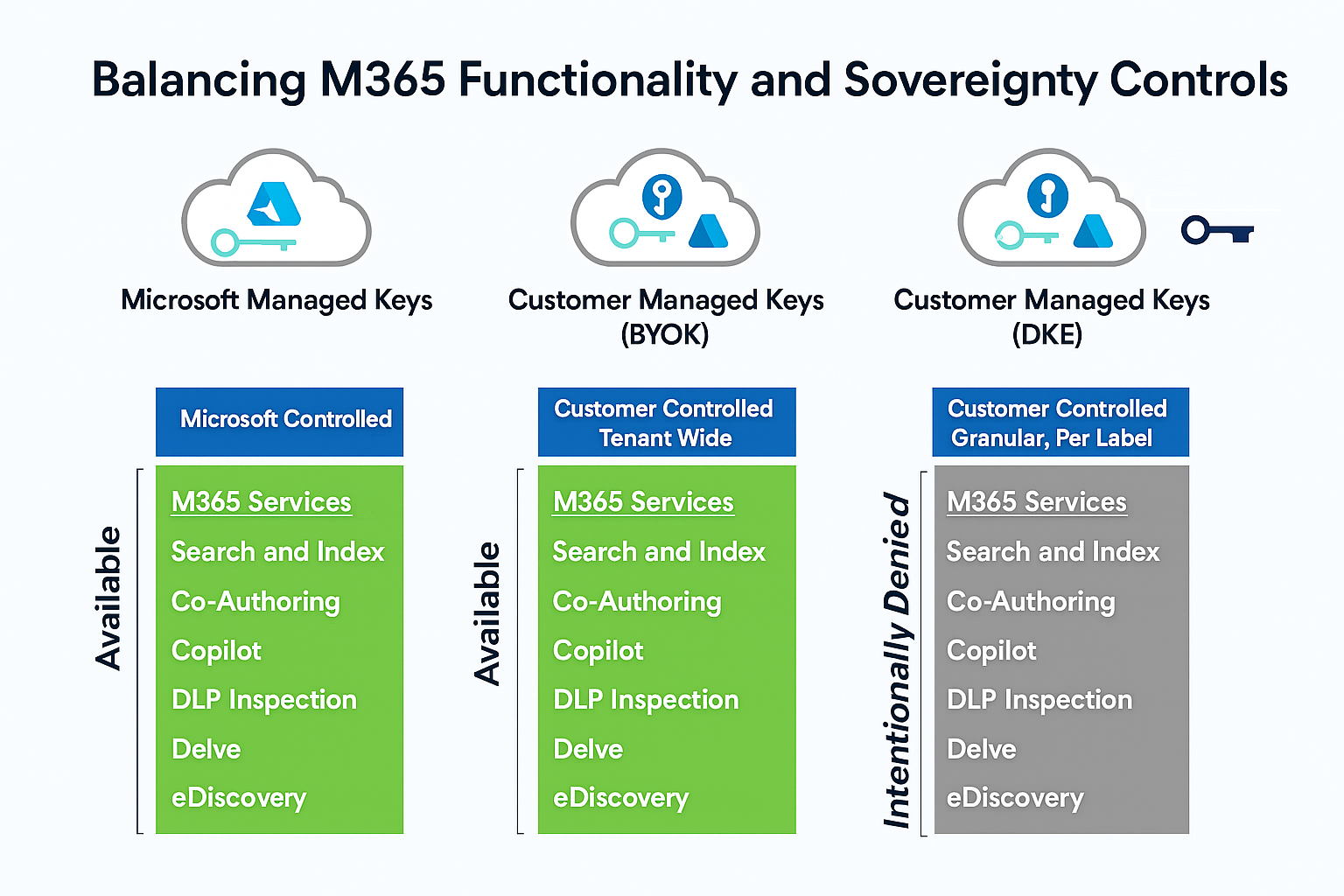 M365 Keys