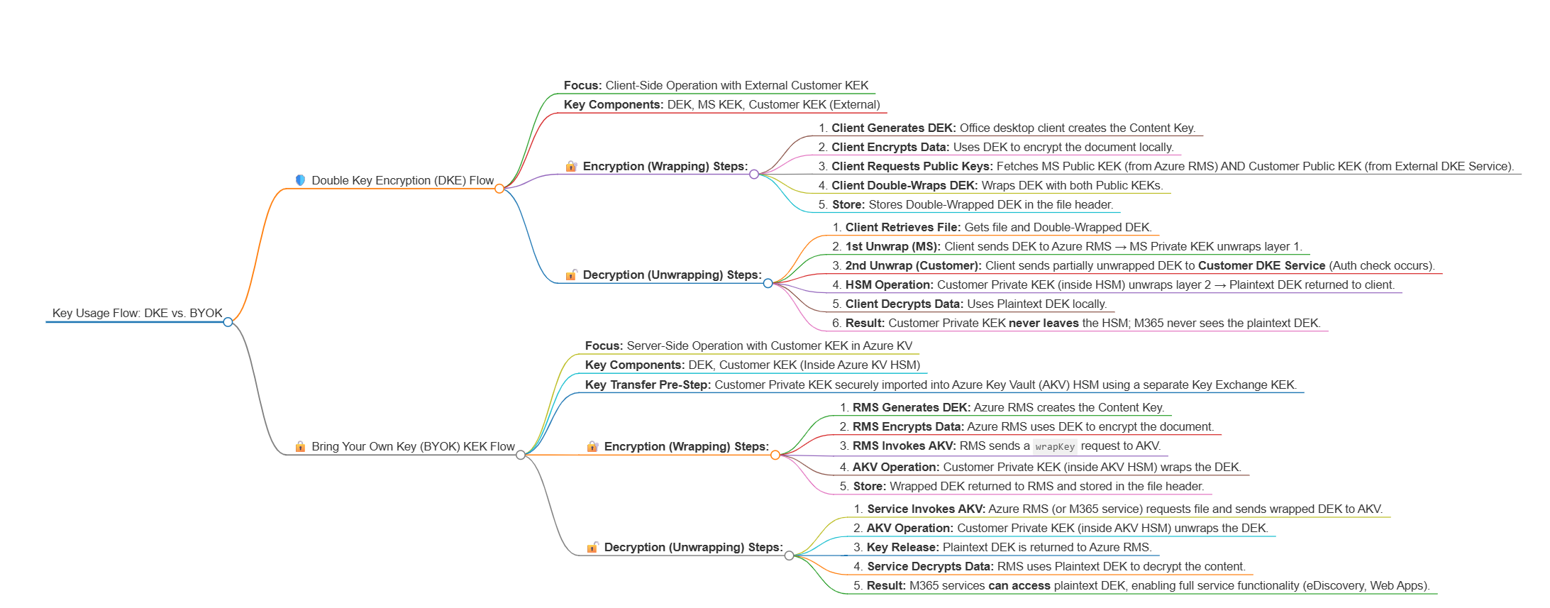 Key Usage Flow DKE vs. BYOK preview