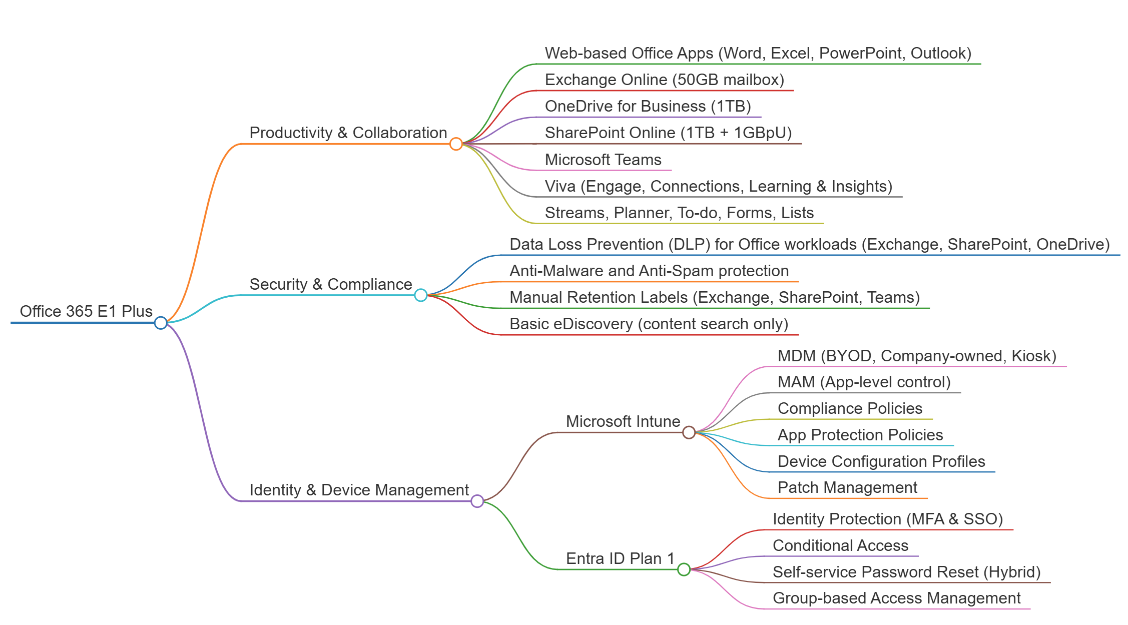 Office 365 E1 Plus preview